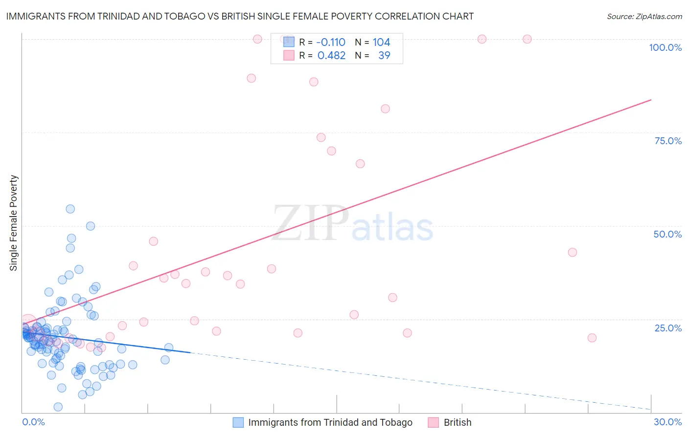 Immigrants from Trinidad and Tobago vs British Single Female Poverty