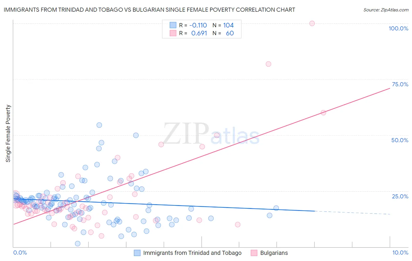 Immigrants from Trinidad and Tobago vs Bulgarian Single Female Poverty