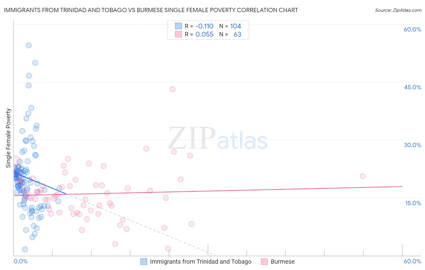 Immigrants from Trinidad and Tobago vs Burmese Single Female Poverty