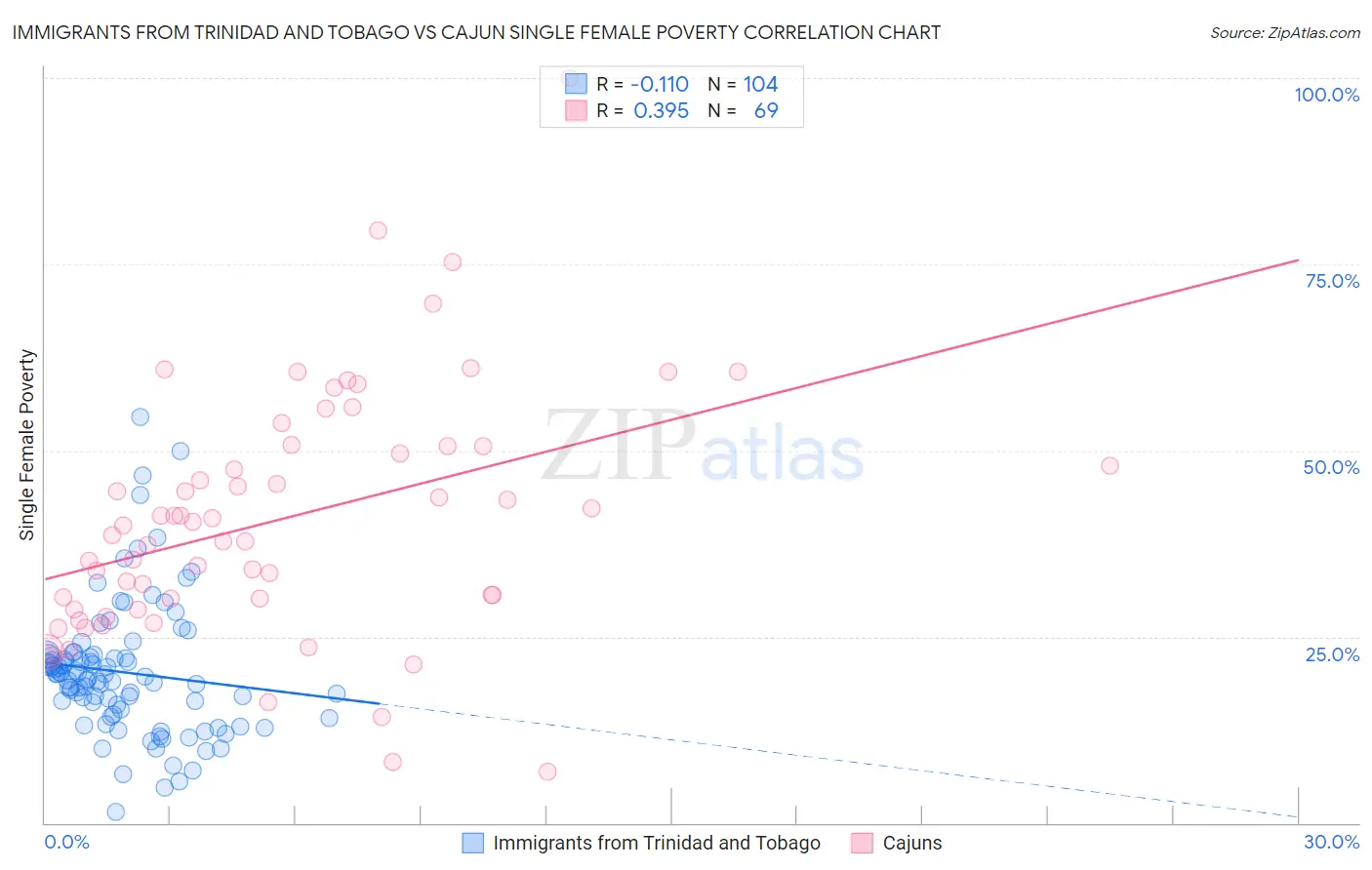 Immigrants from Trinidad and Tobago vs Cajun Single Female Poverty