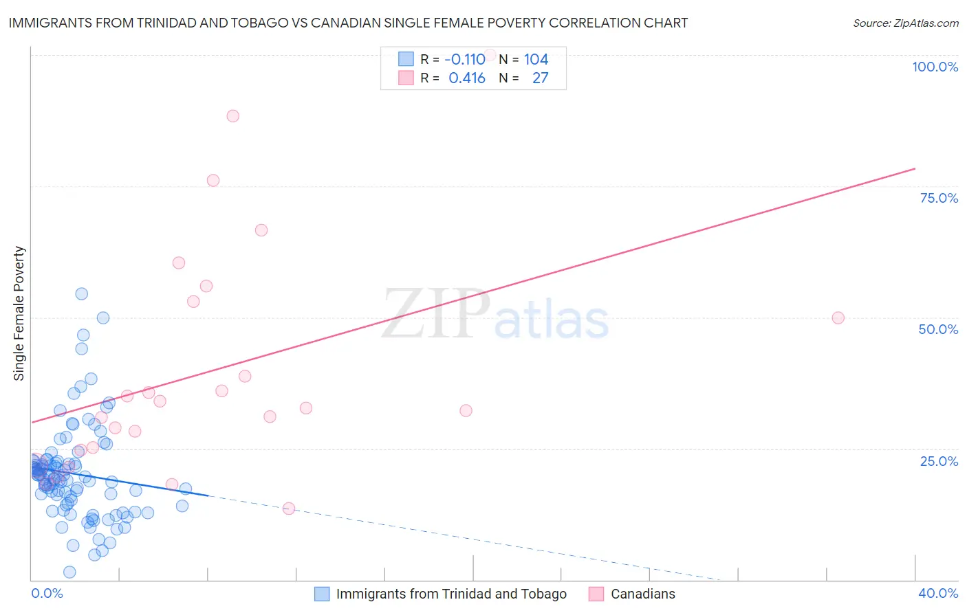 Immigrants from Trinidad and Tobago vs Canadian Single Female Poverty