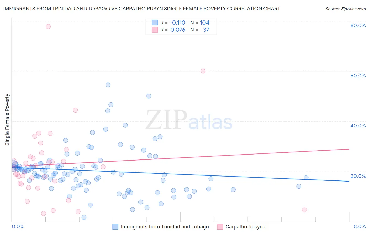 Immigrants from Trinidad and Tobago vs Carpatho Rusyn Single Female Poverty