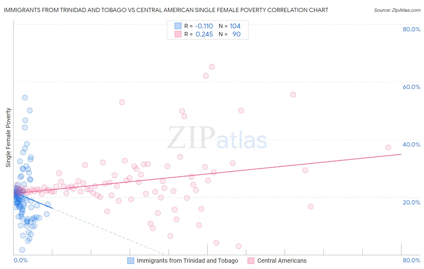 Immigrants from Trinidad and Tobago vs Central American Single Female Poverty