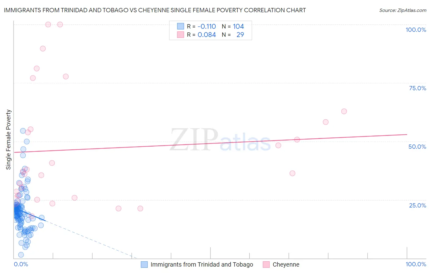 Immigrants from Trinidad and Tobago vs Cheyenne Single Female Poverty