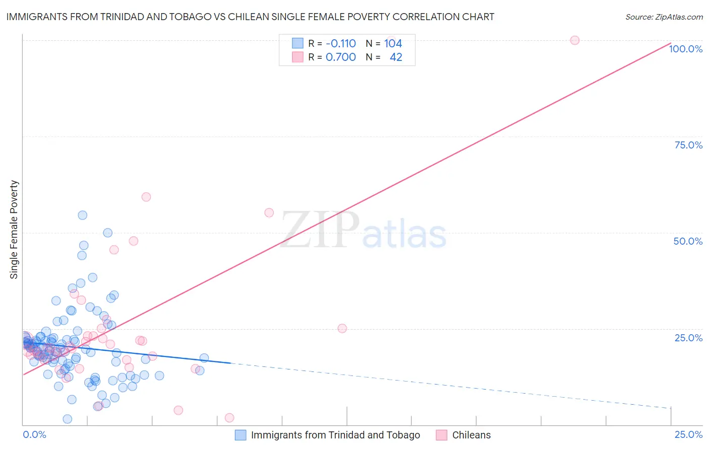 Immigrants from Trinidad and Tobago vs Chilean Single Female Poverty