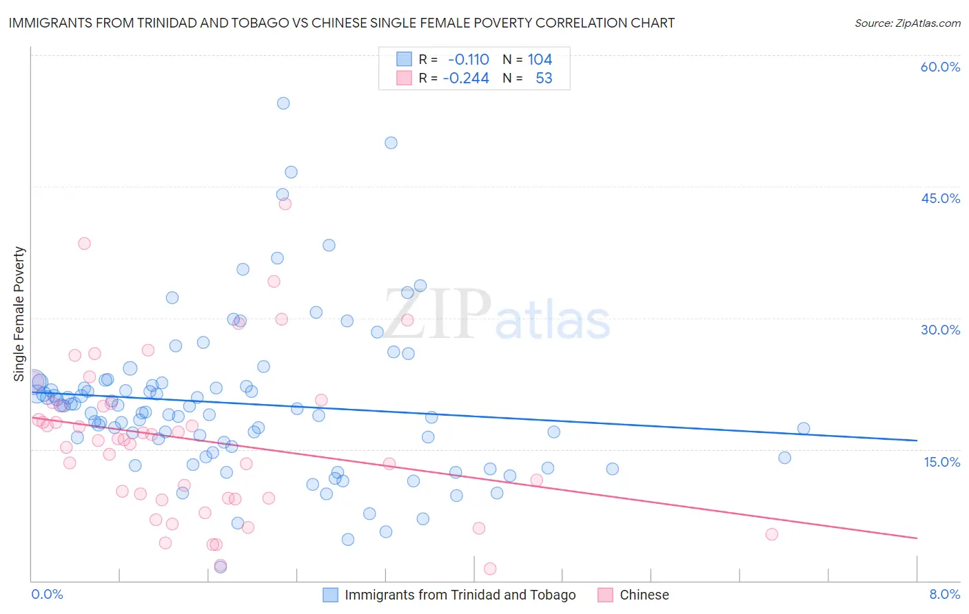 Immigrants from Trinidad and Tobago vs Chinese Single Female Poverty