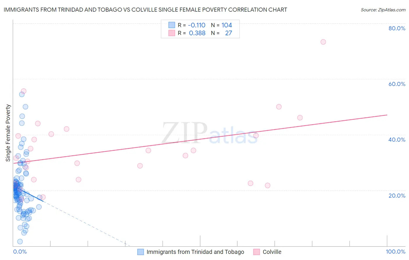 Immigrants from Trinidad and Tobago vs Colville Single Female Poverty