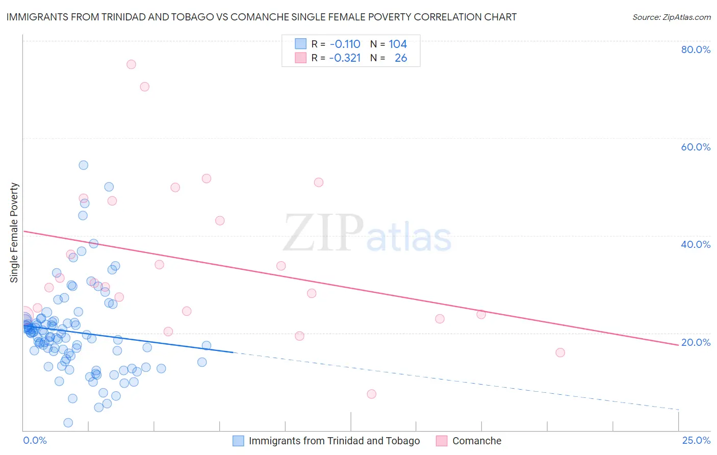 Immigrants from Trinidad and Tobago vs Comanche Single Female Poverty