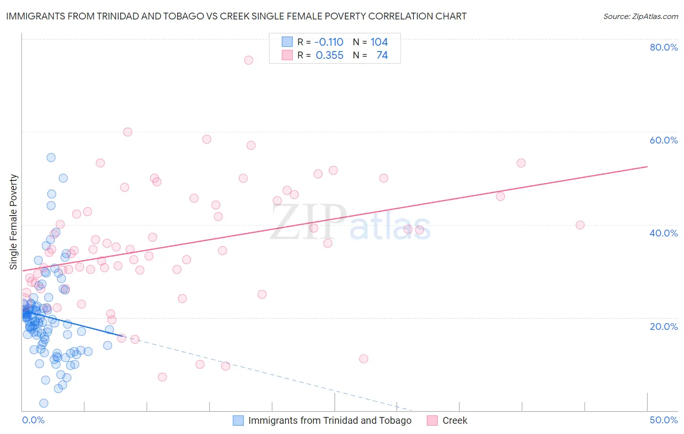 Immigrants from Trinidad and Tobago vs Creek Single Female Poverty