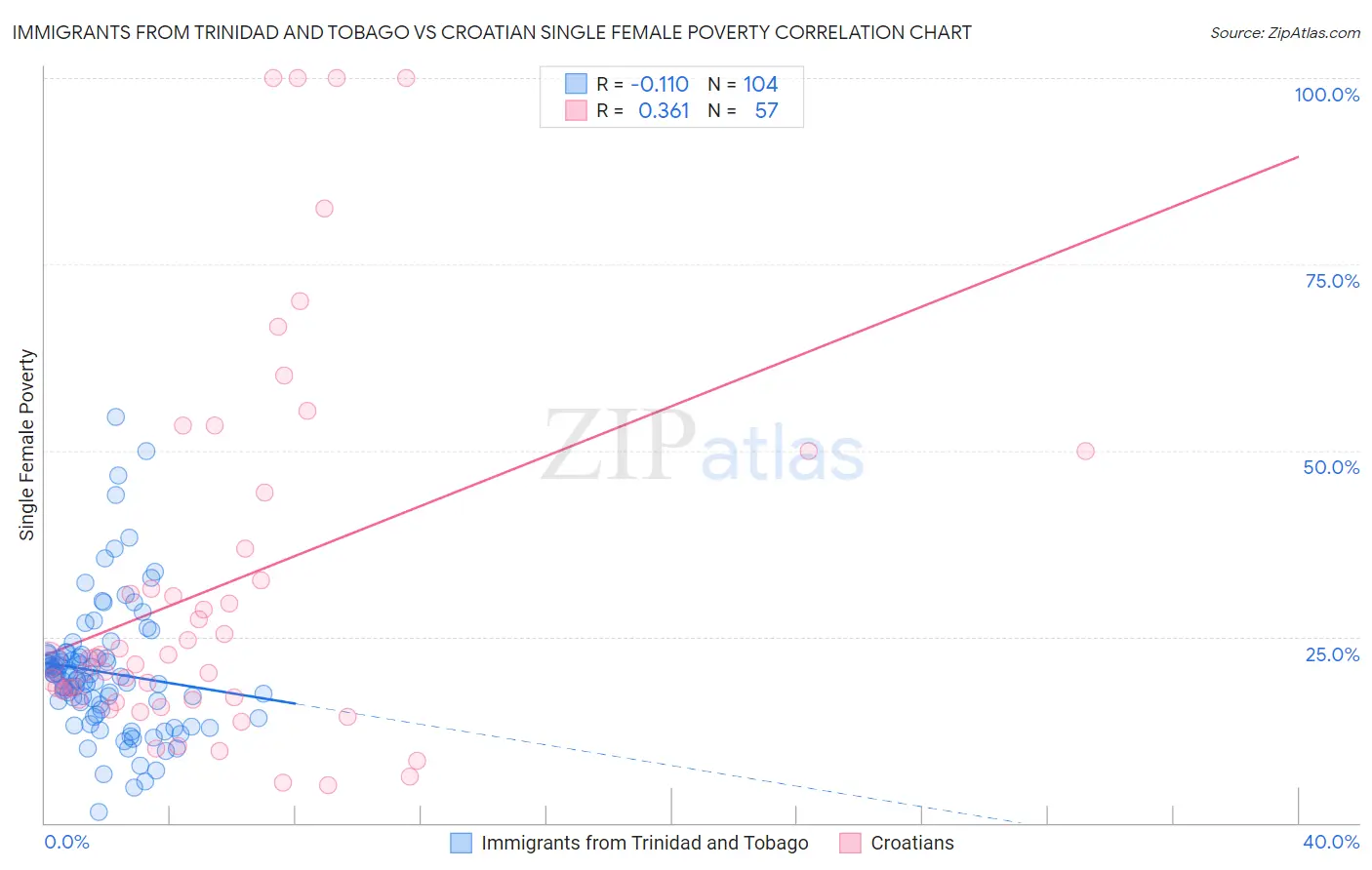 Immigrants from Trinidad and Tobago vs Croatian Single Female Poverty