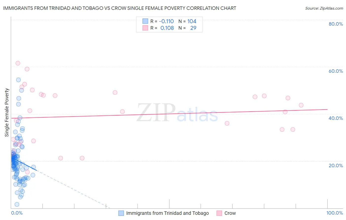 Immigrants from Trinidad and Tobago vs Crow Single Female Poverty