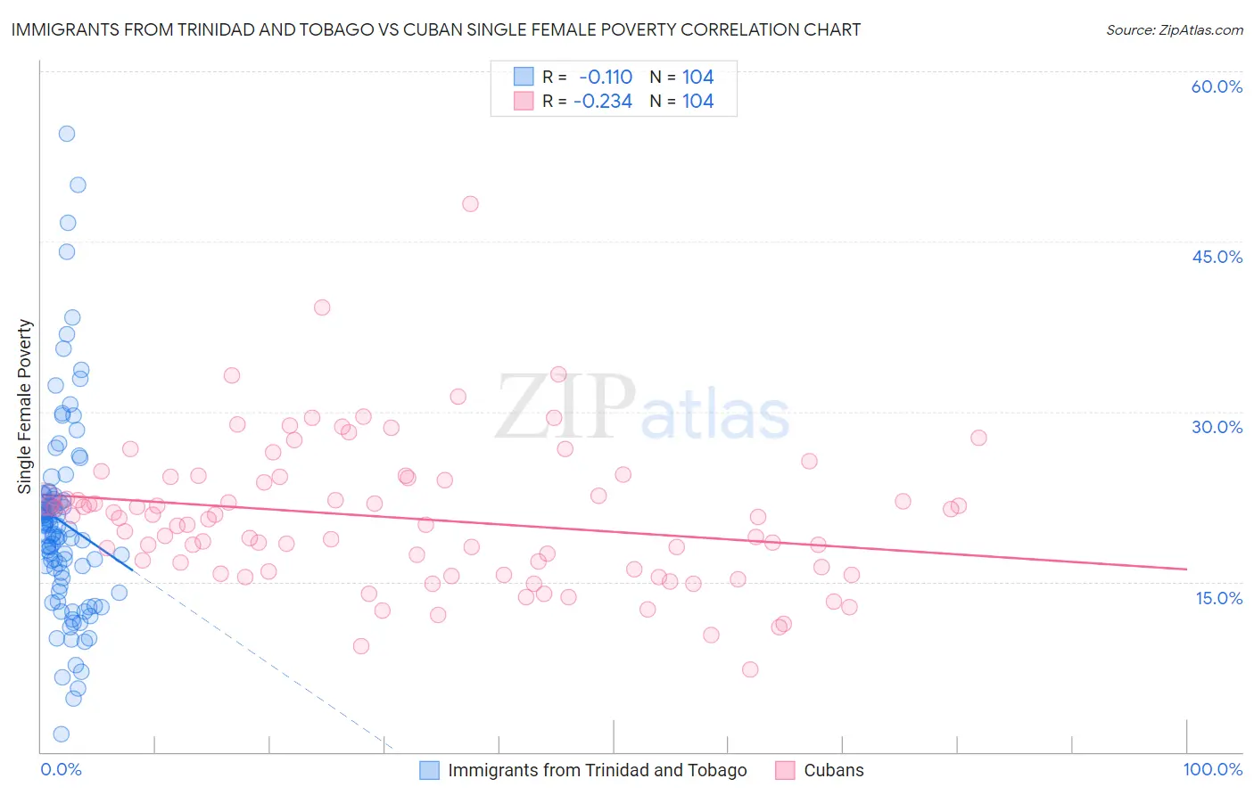 Immigrants from Trinidad and Tobago vs Cuban Single Female Poverty