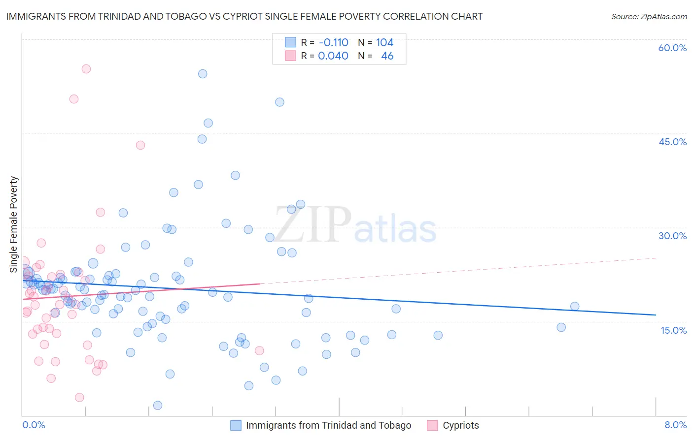 Immigrants from Trinidad and Tobago vs Cypriot Single Female Poverty