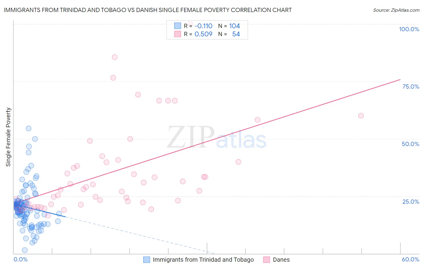 Immigrants from Trinidad and Tobago vs Danish Single Female Poverty