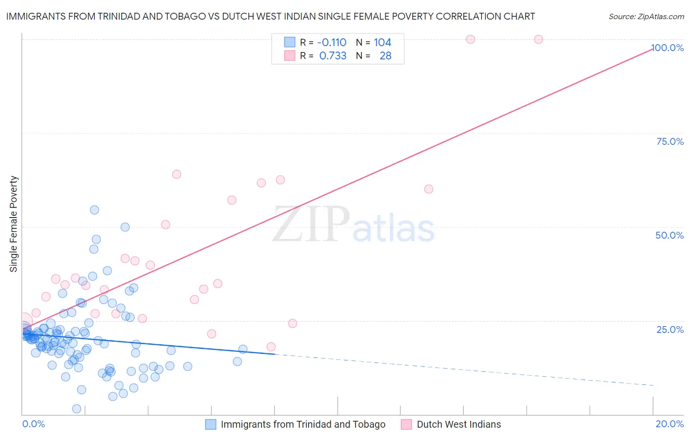 Immigrants from Trinidad and Tobago vs Dutch West Indian Single Female Poverty