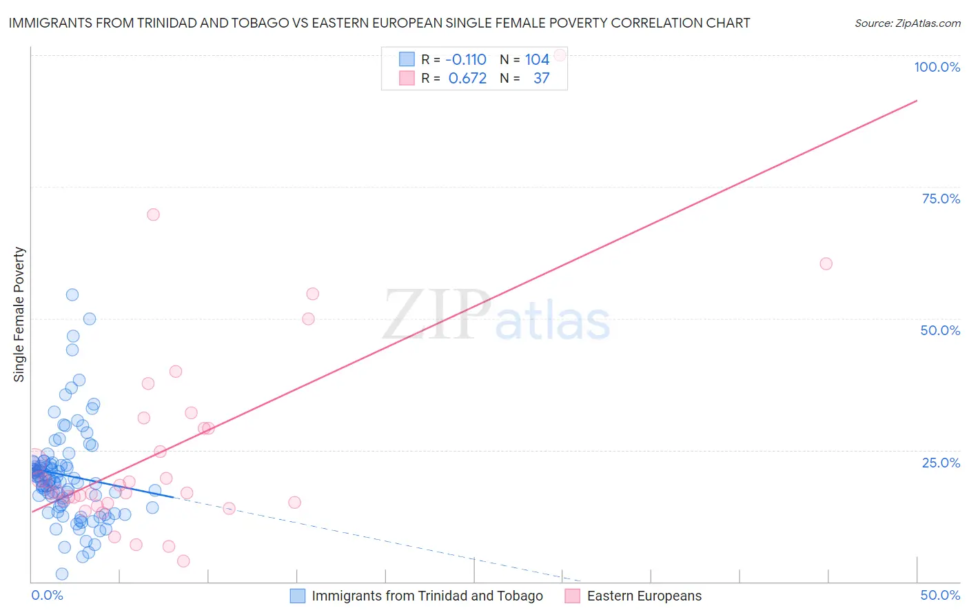 Immigrants from Trinidad and Tobago vs Eastern European Single Female Poverty