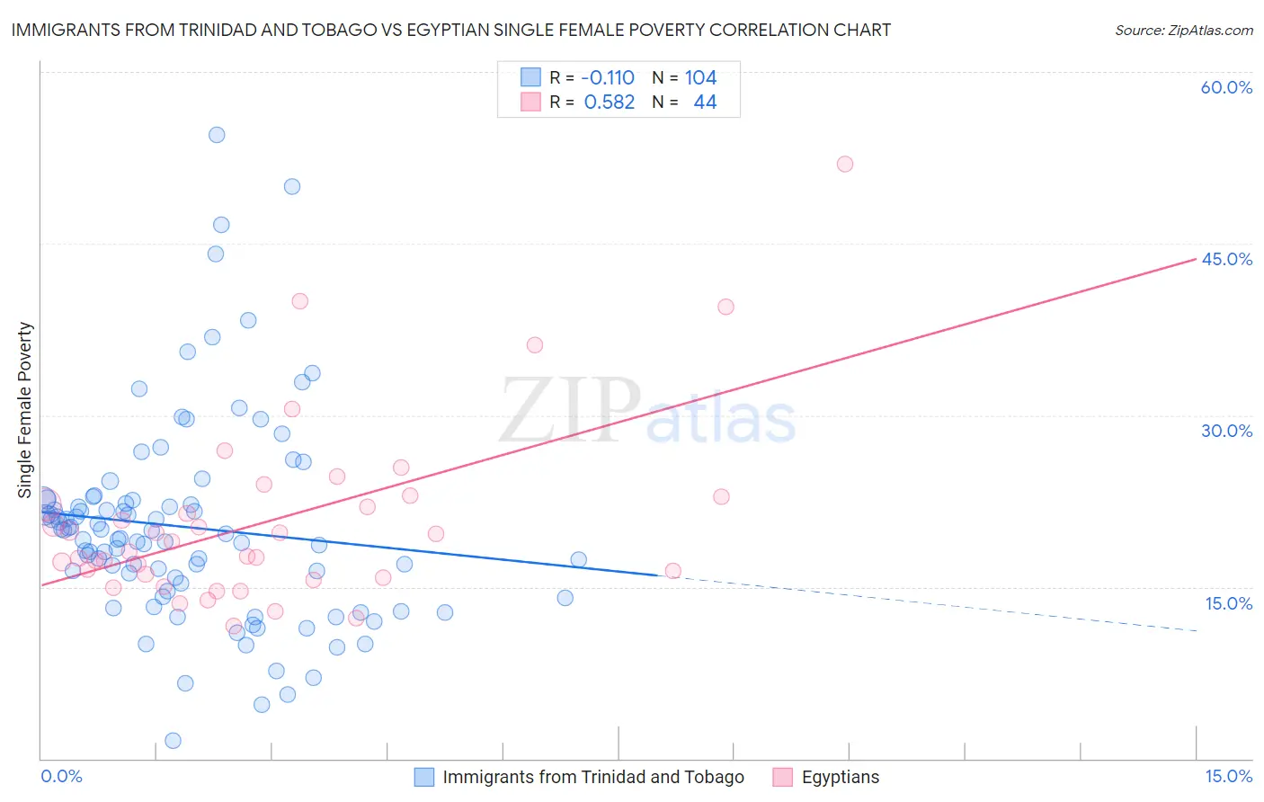 Immigrants from Trinidad and Tobago vs Egyptian Single Female Poverty