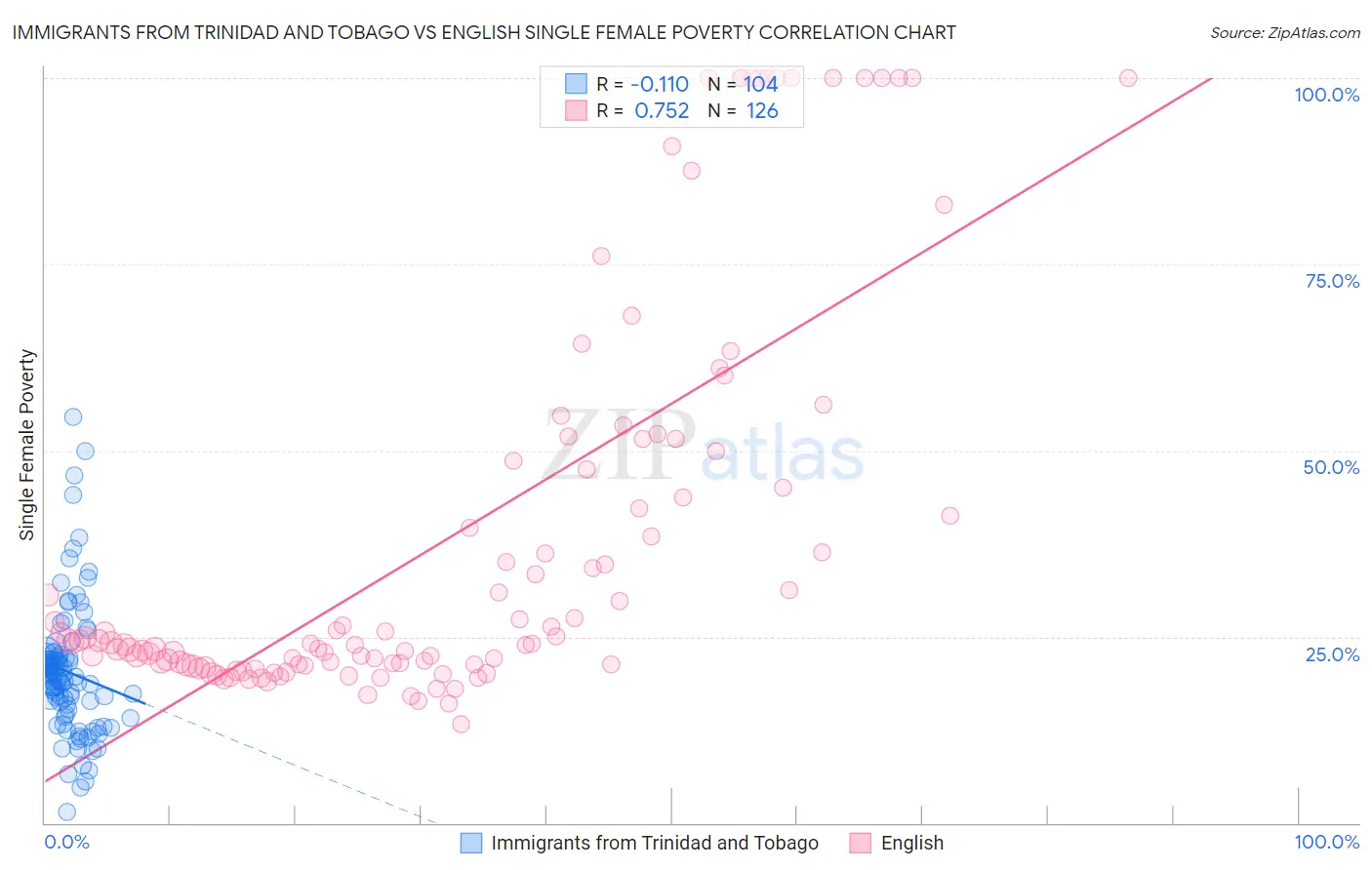 Immigrants from Trinidad and Tobago vs English Single Female Poverty