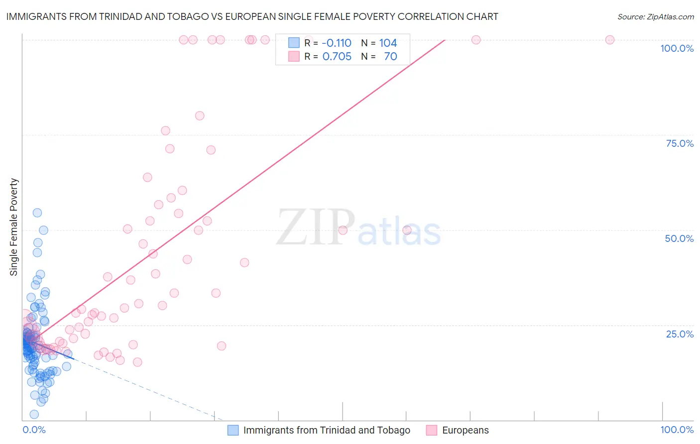 Immigrants from Trinidad and Tobago vs European Single Female Poverty