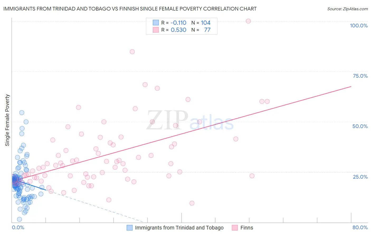 Immigrants from Trinidad and Tobago vs Finnish Single Female Poverty