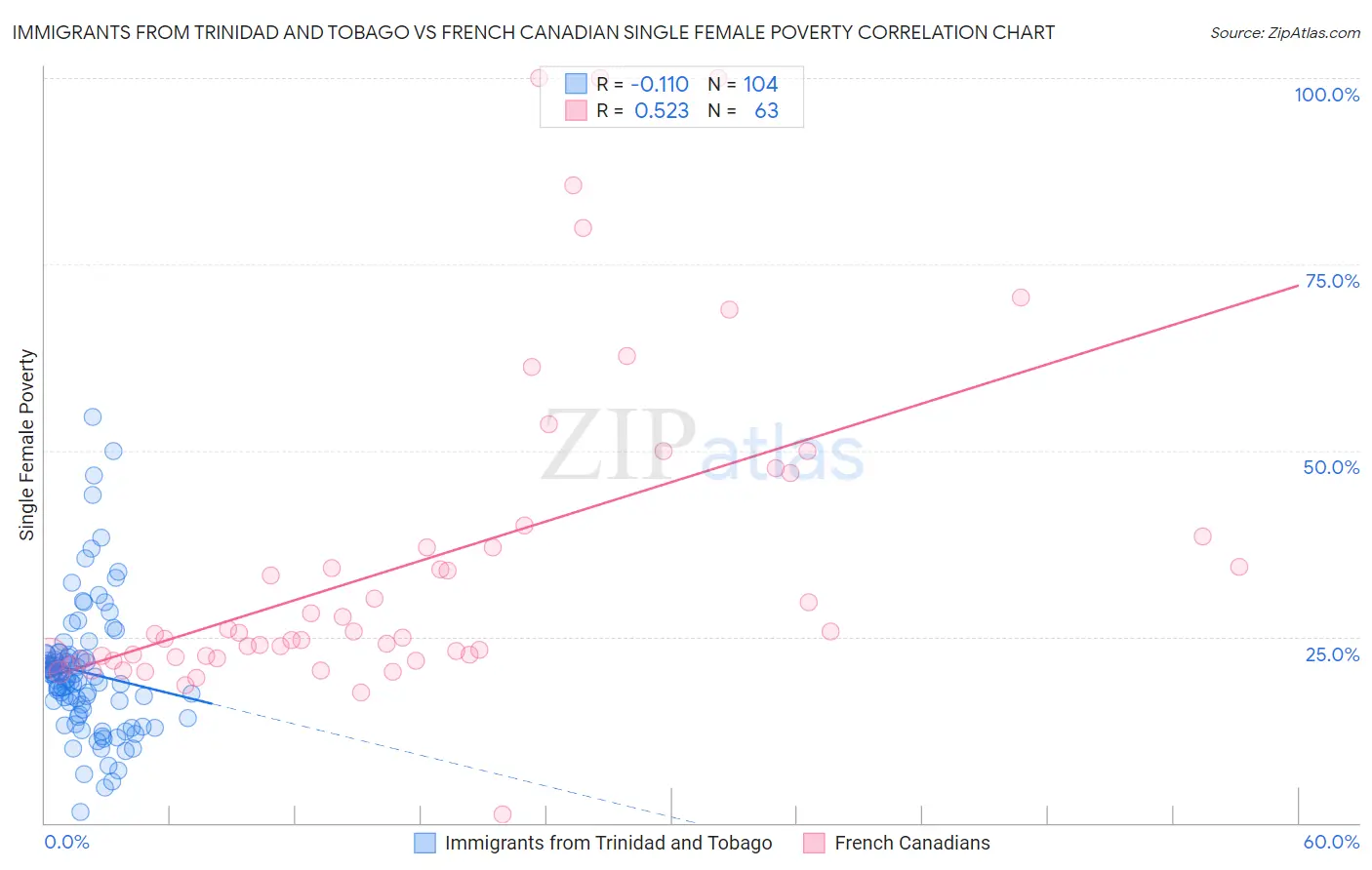 Immigrants from Trinidad and Tobago vs French Canadian Single Female Poverty