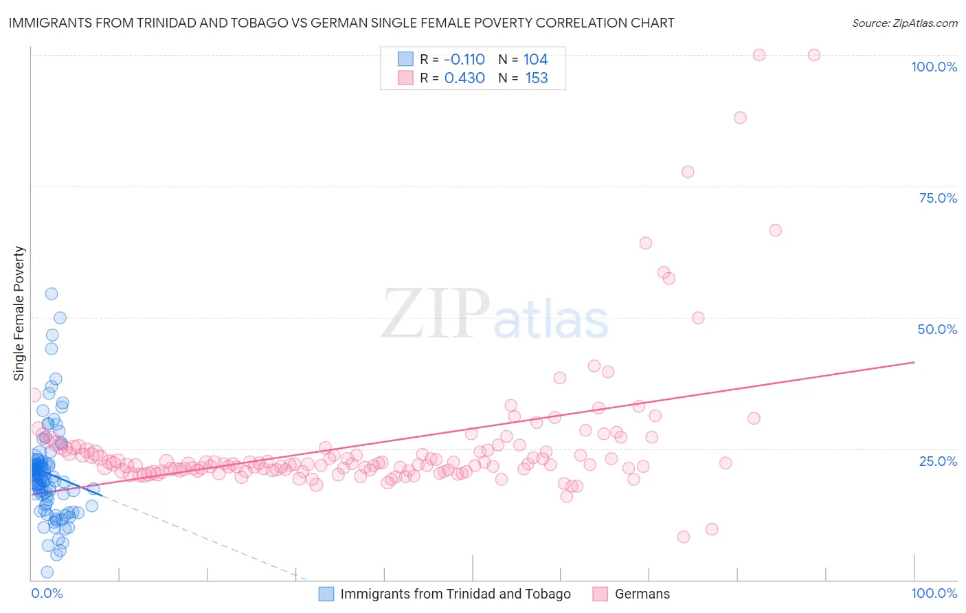 Immigrants from Trinidad and Tobago vs German Single Female Poverty