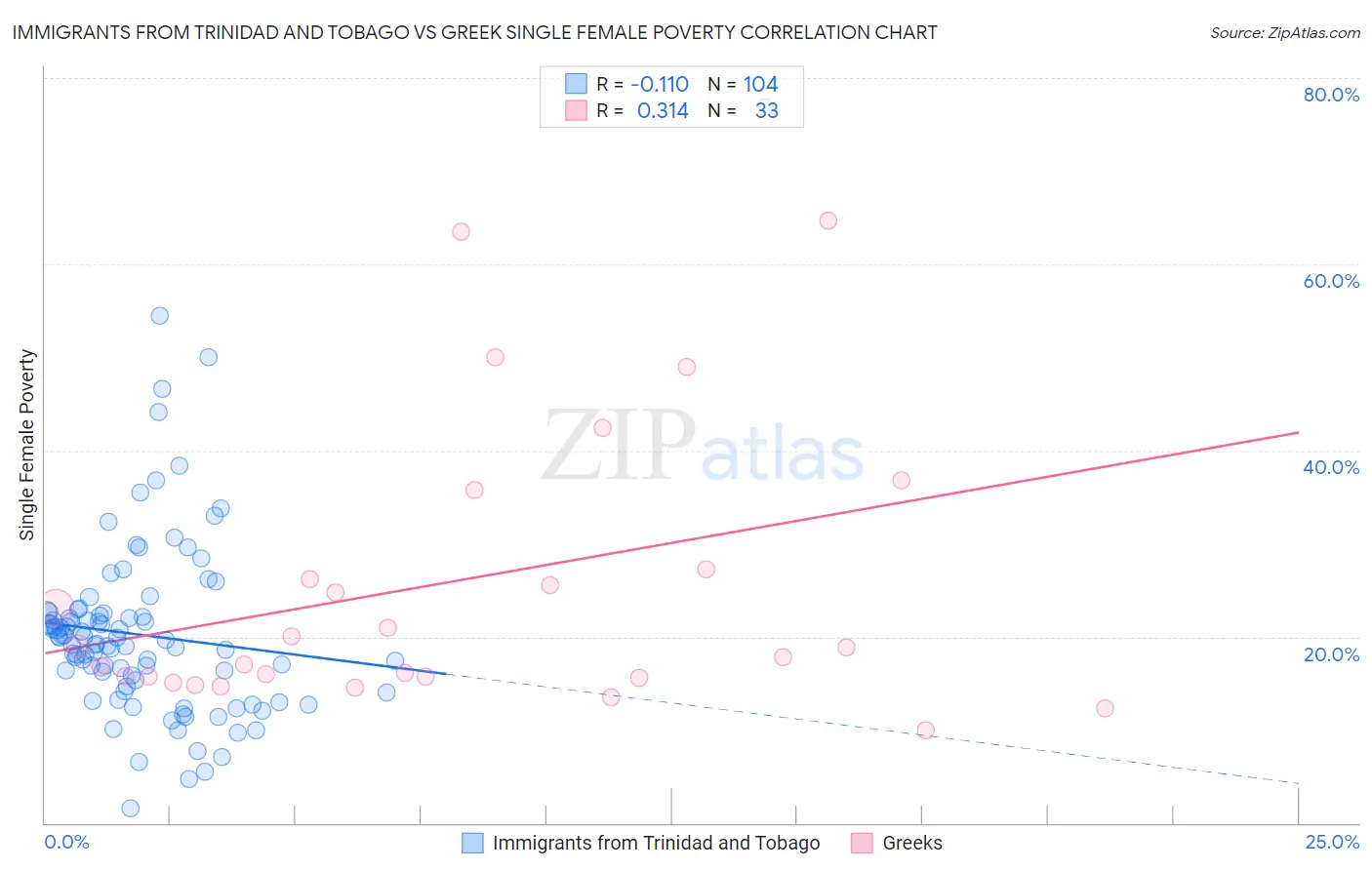 Immigrants from Trinidad and Tobago vs Greek Single Female Poverty