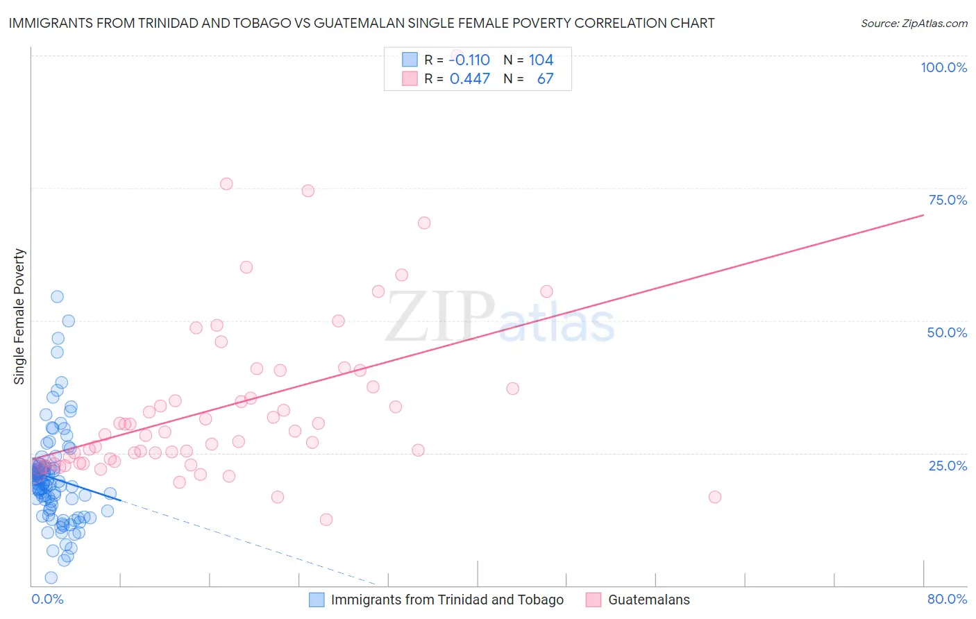 Immigrants from Trinidad and Tobago vs Guatemalan Single Female Poverty