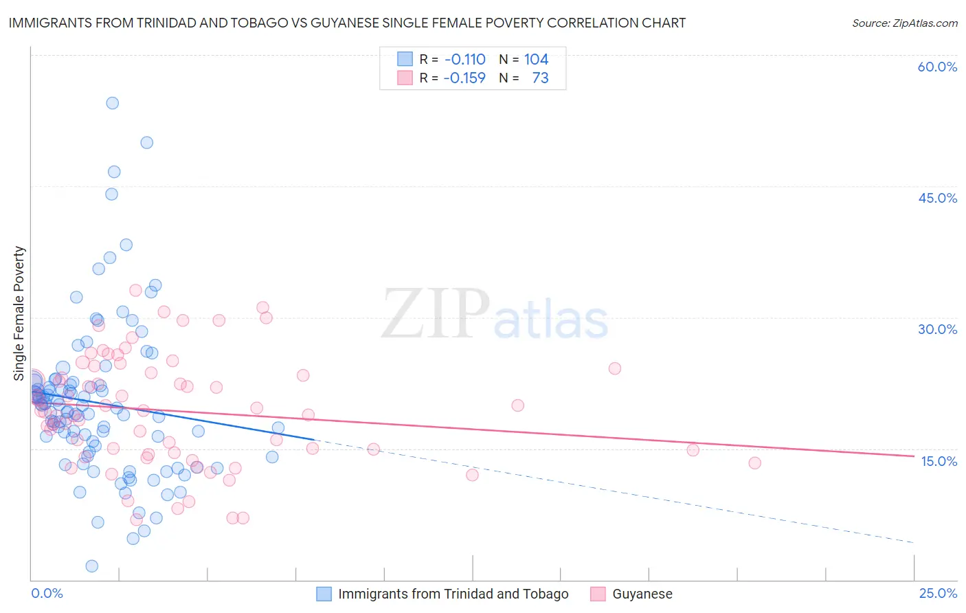 Immigrants from Trinidad and Tobago vs Guyanese Single Female Poverty