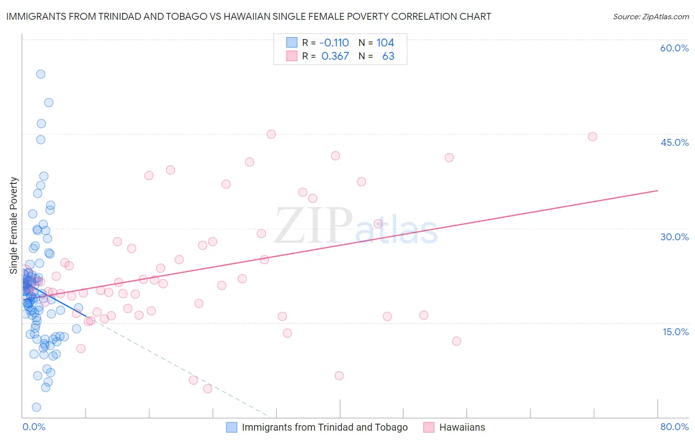 Immigrants from Trinidad and Tobago vs Hawaiian Single Female Poverty