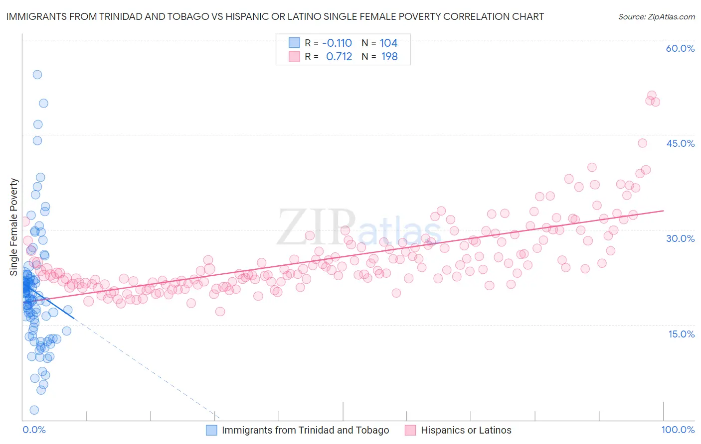 Immigrants from Trinidad and Tobago vs Hispanic or Latino Single Female Poverty