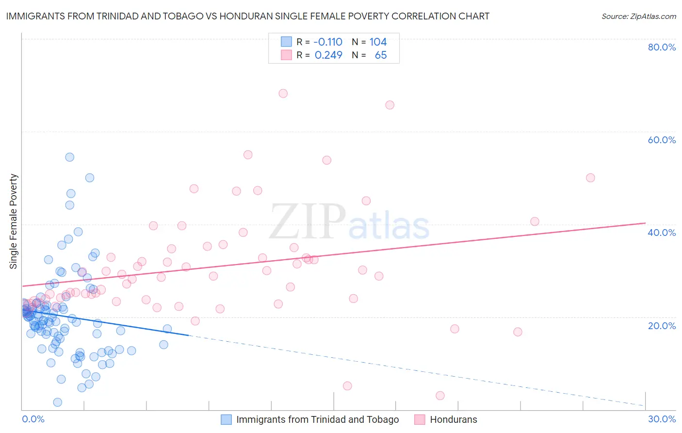 Immigrants from Trinidad and Tobago vs Honduran Single Female Poverty