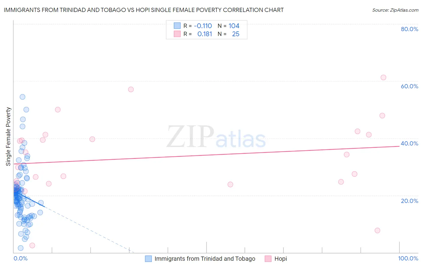 Immigrants from Trinidad and Tobago vs Hopi Single Female Poverty