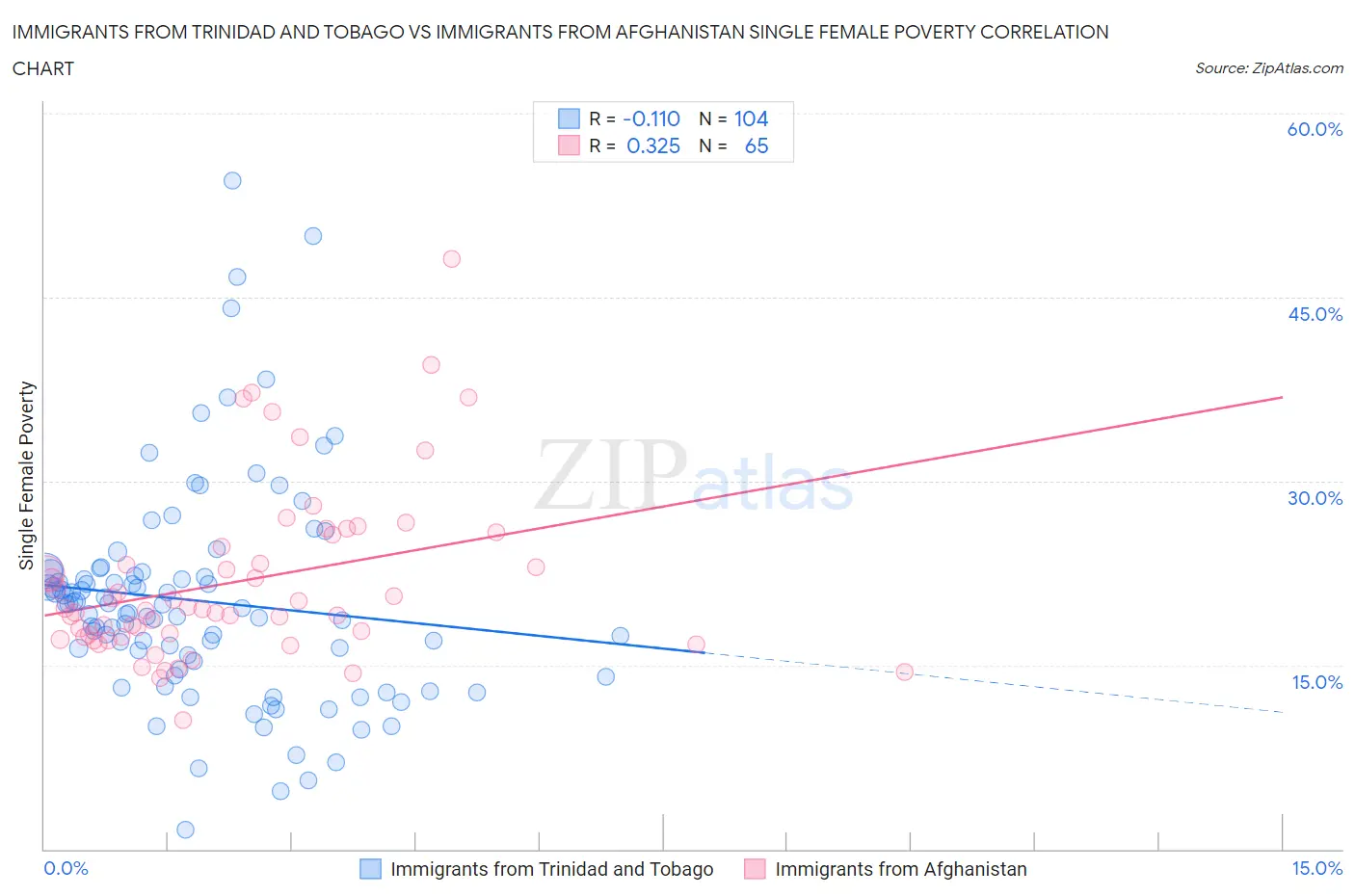 Immigrants from Trinidad and Tobago vs Immigrants from Afghanistan Single Female Poverty
