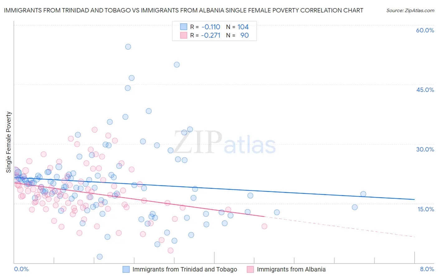 Immigrants from Trinidad and Tobago vs Immigrants from Albania Single Female Poverty