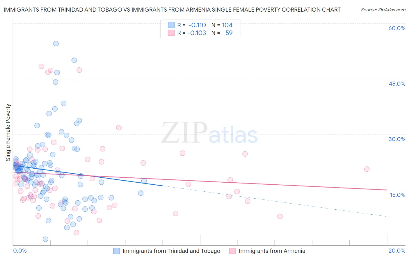 Immigrants from Trinidad and Tobago vs Immigrants from Armenia Single Female Poverty