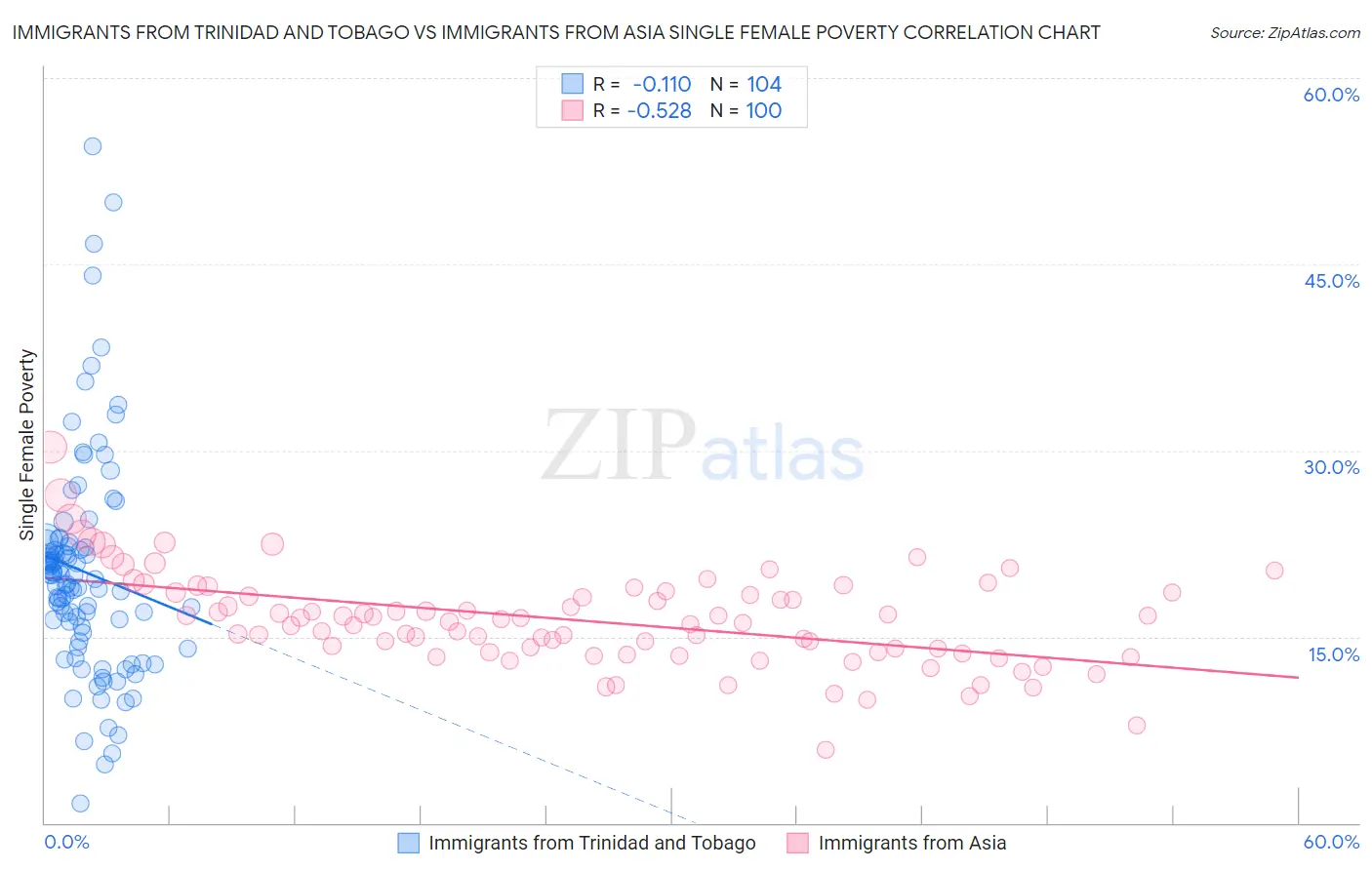 Immigrants from Trinidad and Tobago vs Immigrants from Asia Single Female Poverty