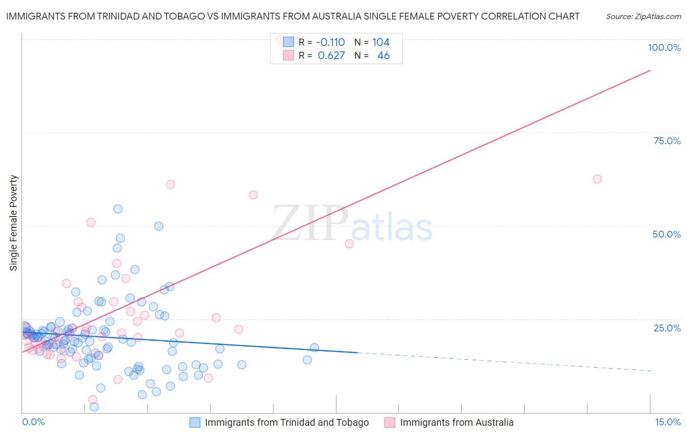 Immigrants from Trinidad and Tobago vs Immigrants from Australia Single Female Poverty