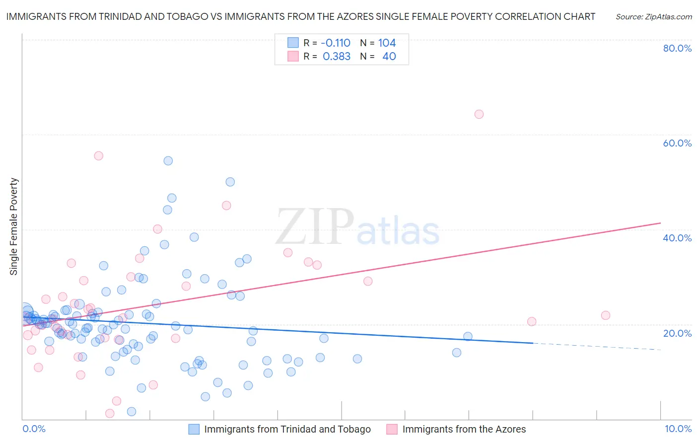 Immigrants from Trinidad and Tobago vs Immigrants from the Azores Single Female Poverty