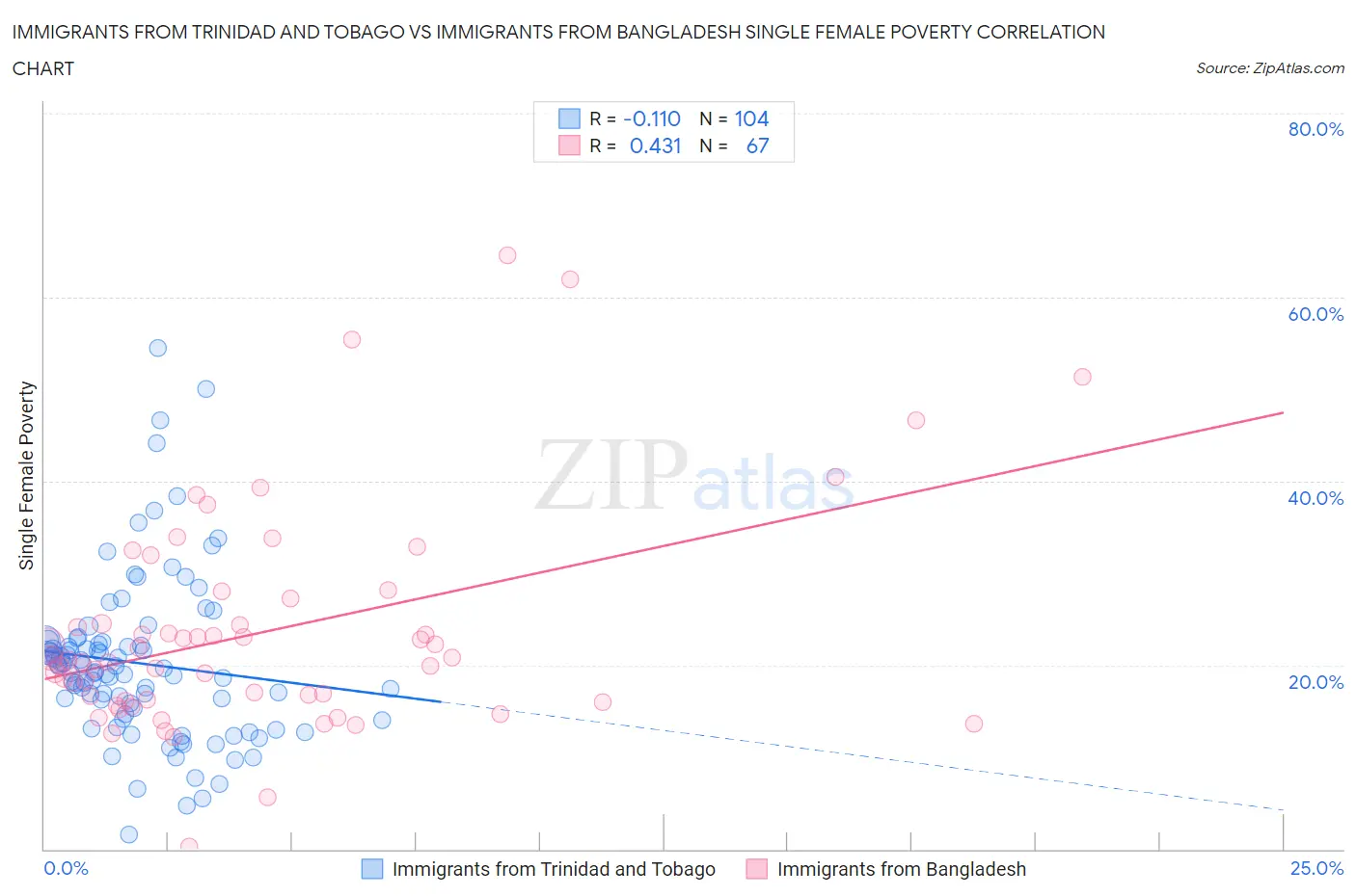 Immigrants from Trinidad and Tobago vs Immigrants from Bangladesh Single Female Poverty
