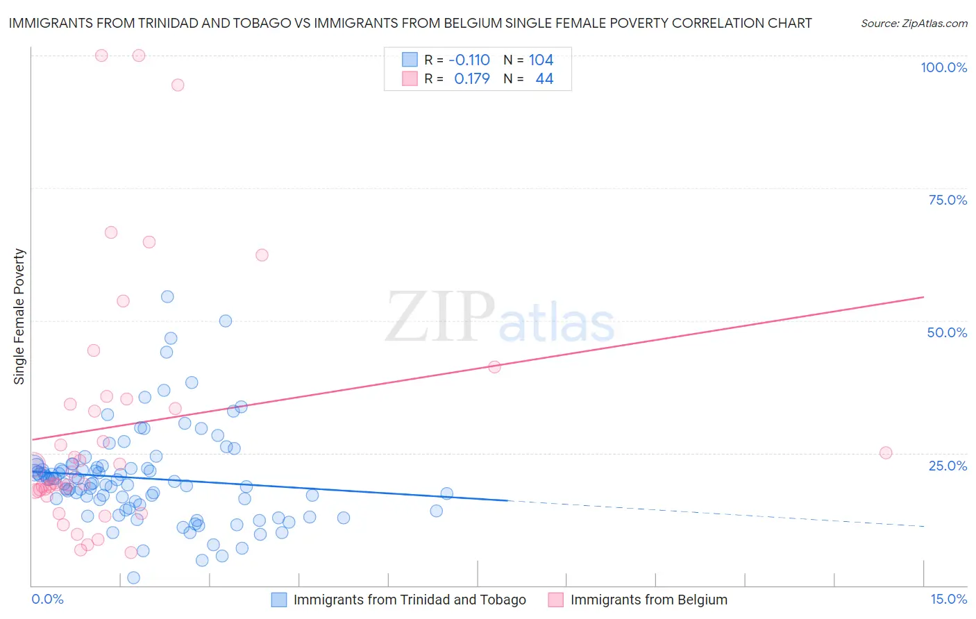 Immigrants from Trinidad and Tobago vs Immigrants from Belgium Single Female Poverty