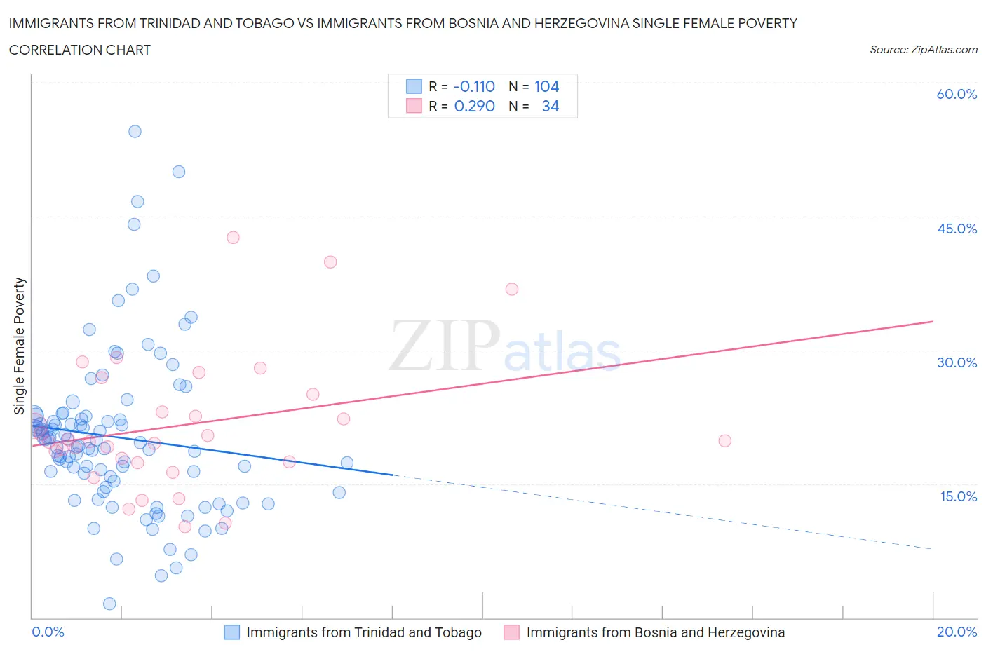 Immigrants from Trinidad and Tobago vs Immigrants from Bosnia and Herzegovina Single Female Poverty