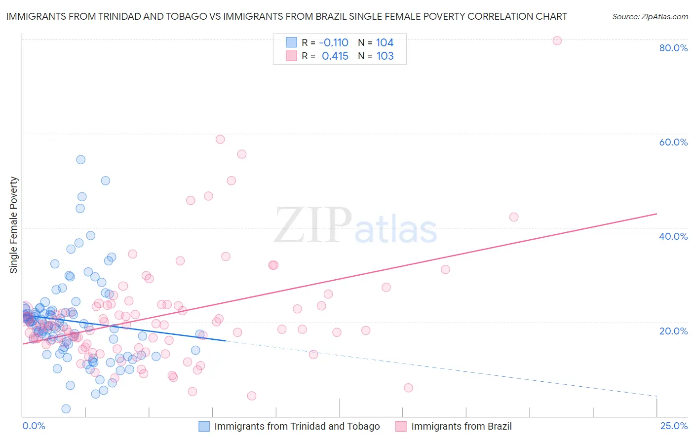 Immigrants from Trinidad and Tobago vs Immigrants from Brazil Single Female Poverty