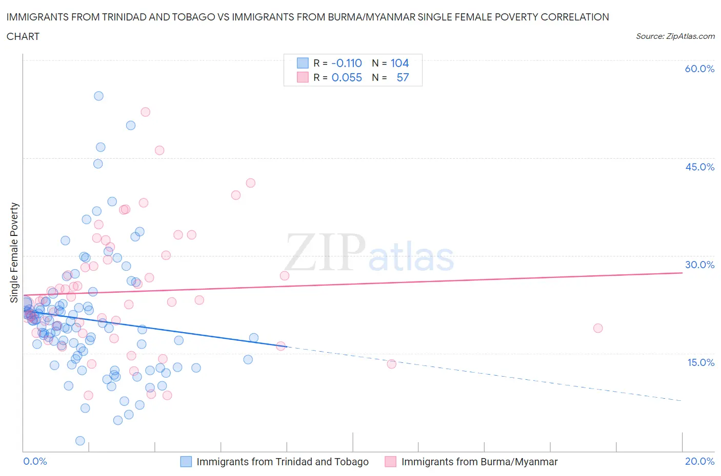 Immigrants from Trinidad and Tobago vs Immigrants from Burma/Myanmar Single Female Poverty