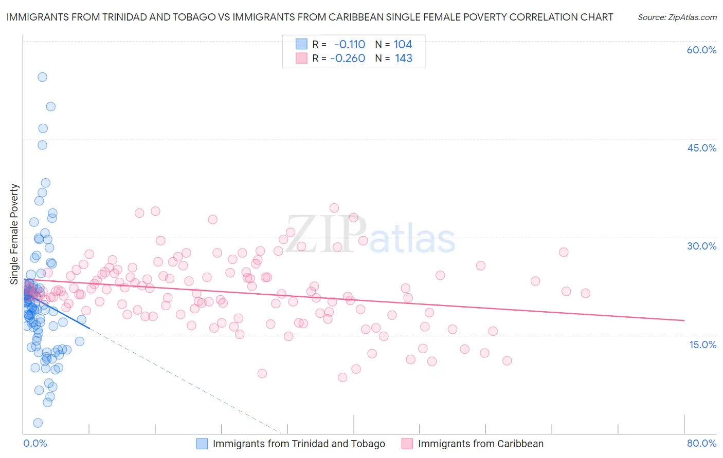 Immigrants from Trinidad and Tobago vs Immigrants from Caribbean Single Female Poverty