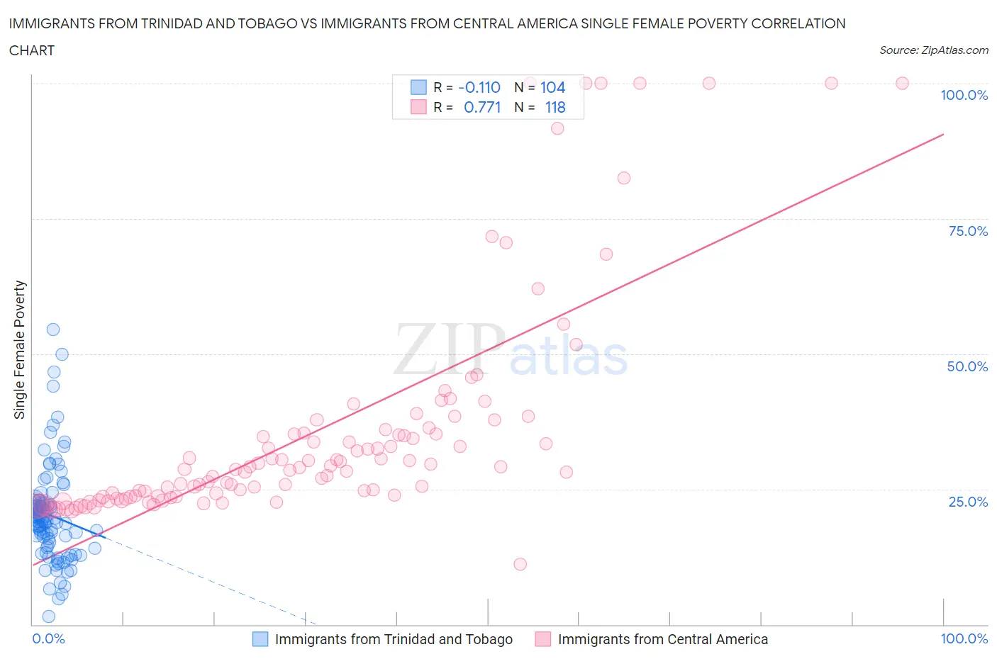 Immigrants from Trinidad and Tobago vs Immigrants from Central America Single Female Poverty