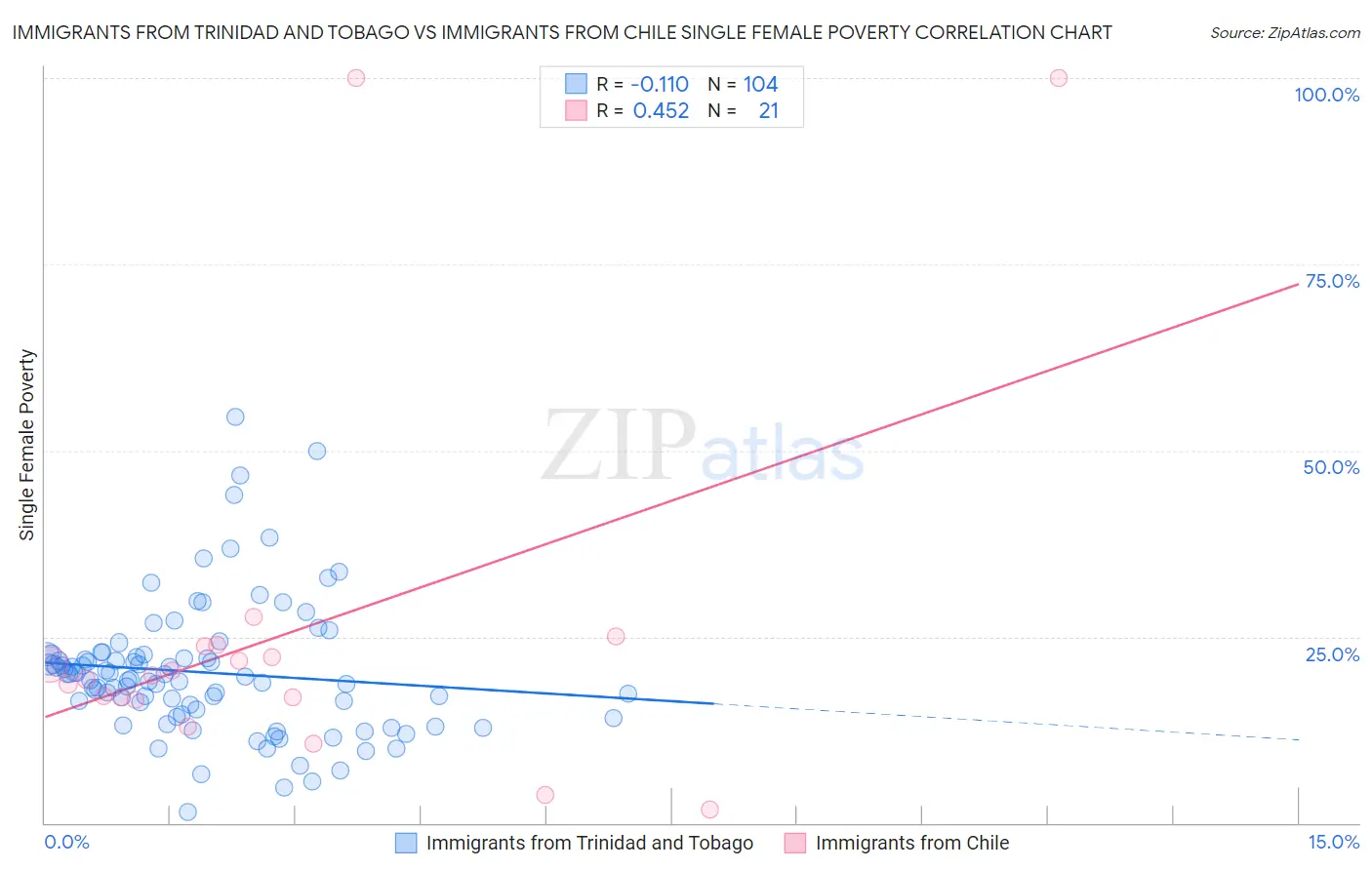 Immigrants from Trinidad and Tobago vs Immigrants from Chile Single Female Poverty