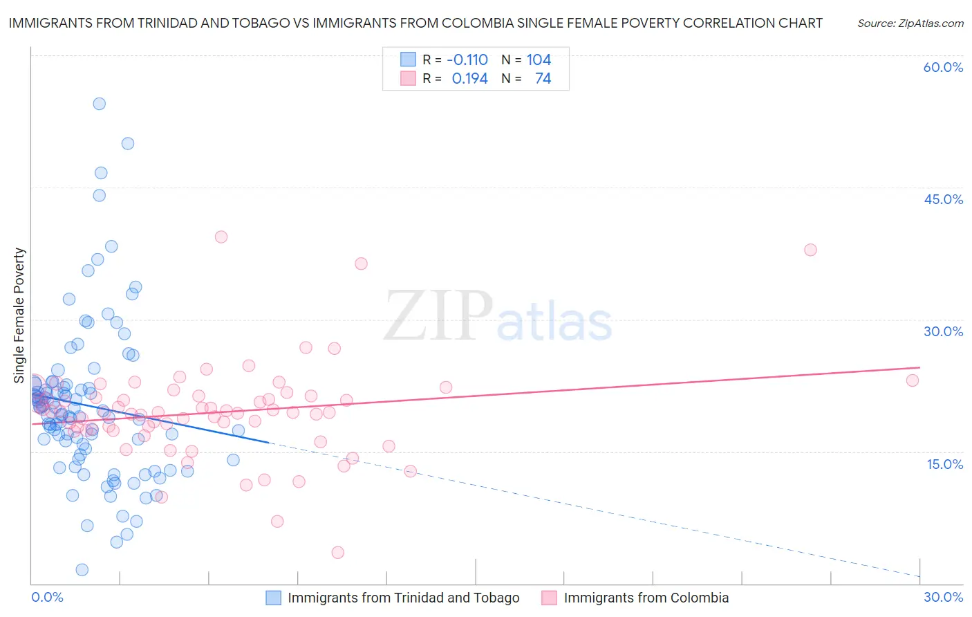 Immigrants from Trinidad and Tobago vs Immigrants from Colombia Single Female Poverty