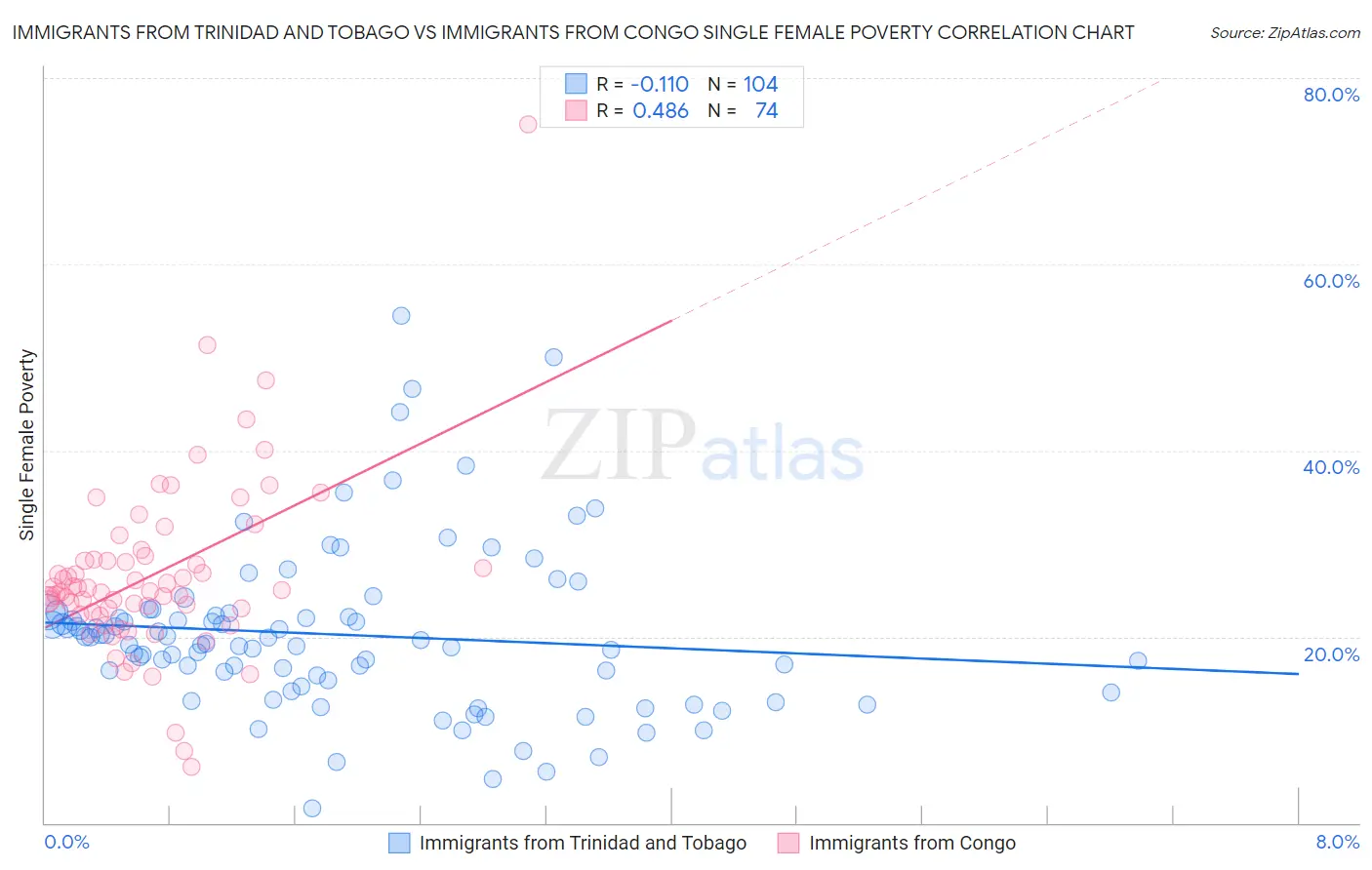 Immigrants from Trinidad and Tobago vs Immigrants from Congo Single Female Poverty