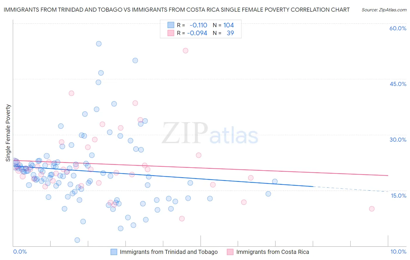 Immigrants from Trinidad and Tobago vs Immigrants from Costa Rica Single Female Poverty